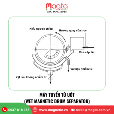 Máy tuyển từ ướt