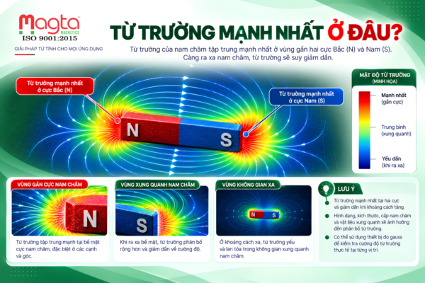 từ trường nam châm